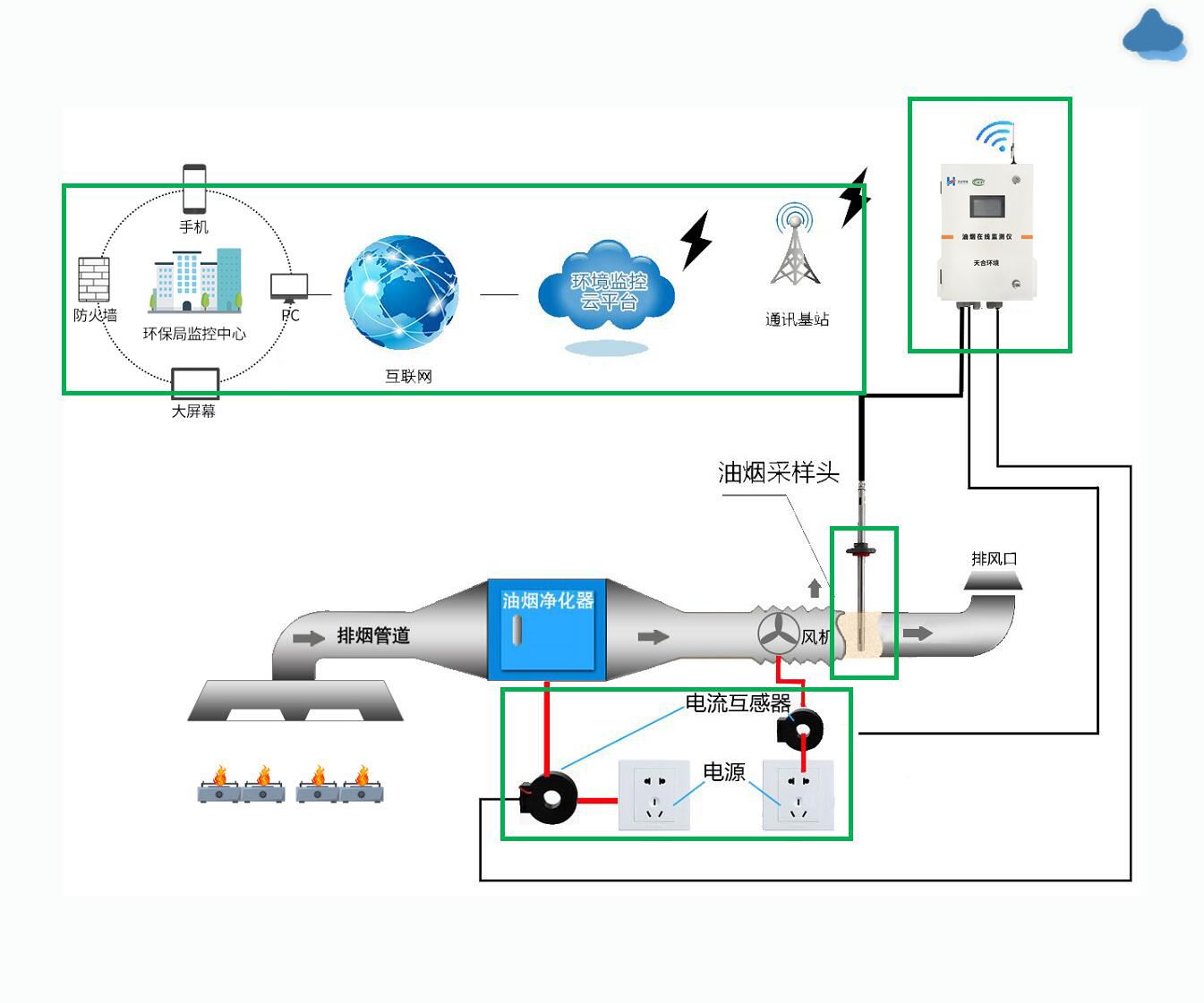 天合環(huán)境油煙在線監(jiān)測(cè)拓?fù)浣Y(jié)構(gòu)